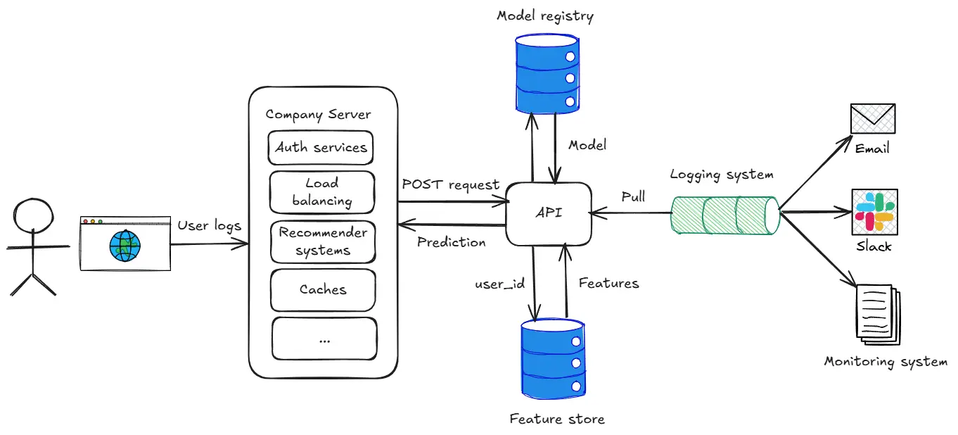 System design diagram for System Design